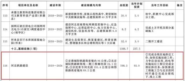 總投資超10萬億！冀蘇豫等6省市2020重大項目一覽