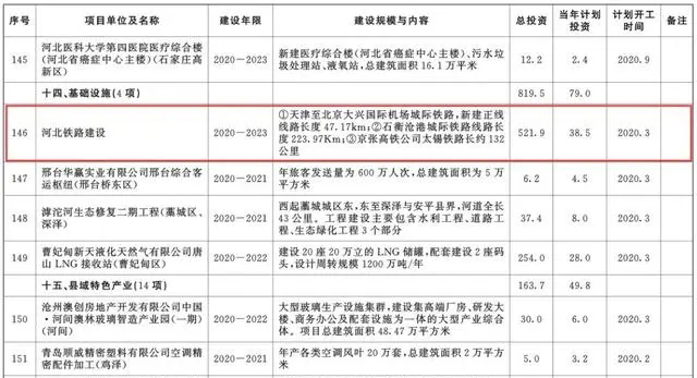 總投資超10萬億！冀蘇豫等6省市2020重大項目一覽