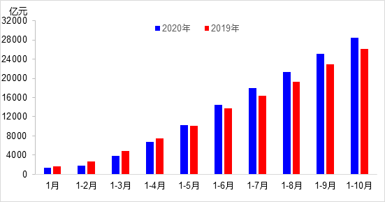 交通投資保持高位增長(zhǎng)！1-10月全國(guó)完成交通固定資產(chǎn)投資2.8萬(wàn)億元！